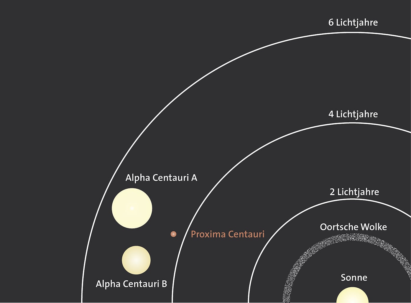 Alpha Centauri und Proxima Centauri Alpha Centauri und Proxima Centauri