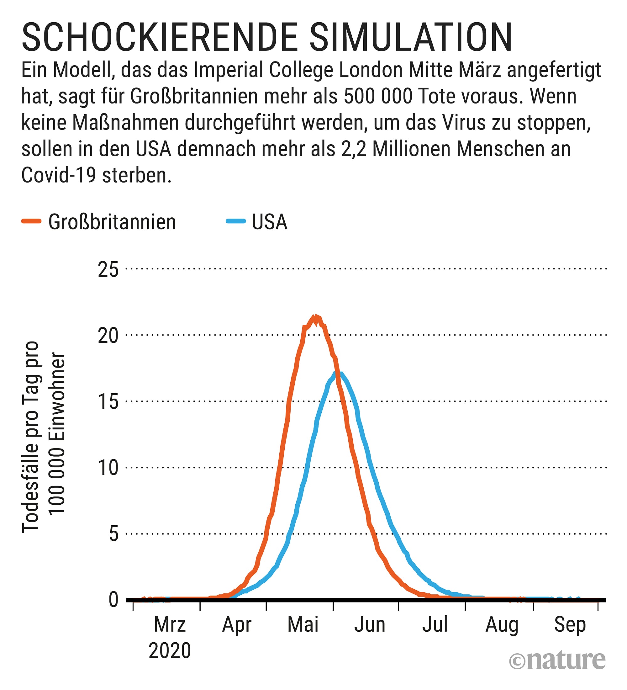 Covid-19-Simulation für Großbritannien und die USA Covid-19-Simulation für Großbritannien und die USA