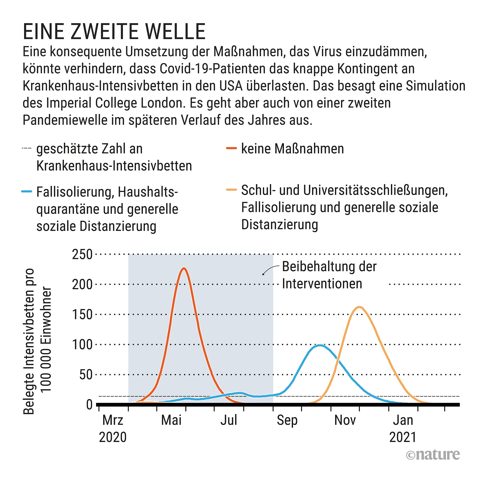 Covid-19-Simulation für die USA Covid-19-Simulation für die USA