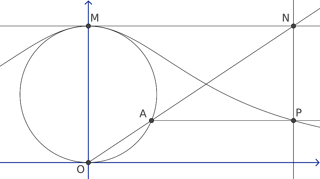 Konstruktion der Kurve Witch of Agnesi Konstruktion der Kurve Witch of Agnesi
