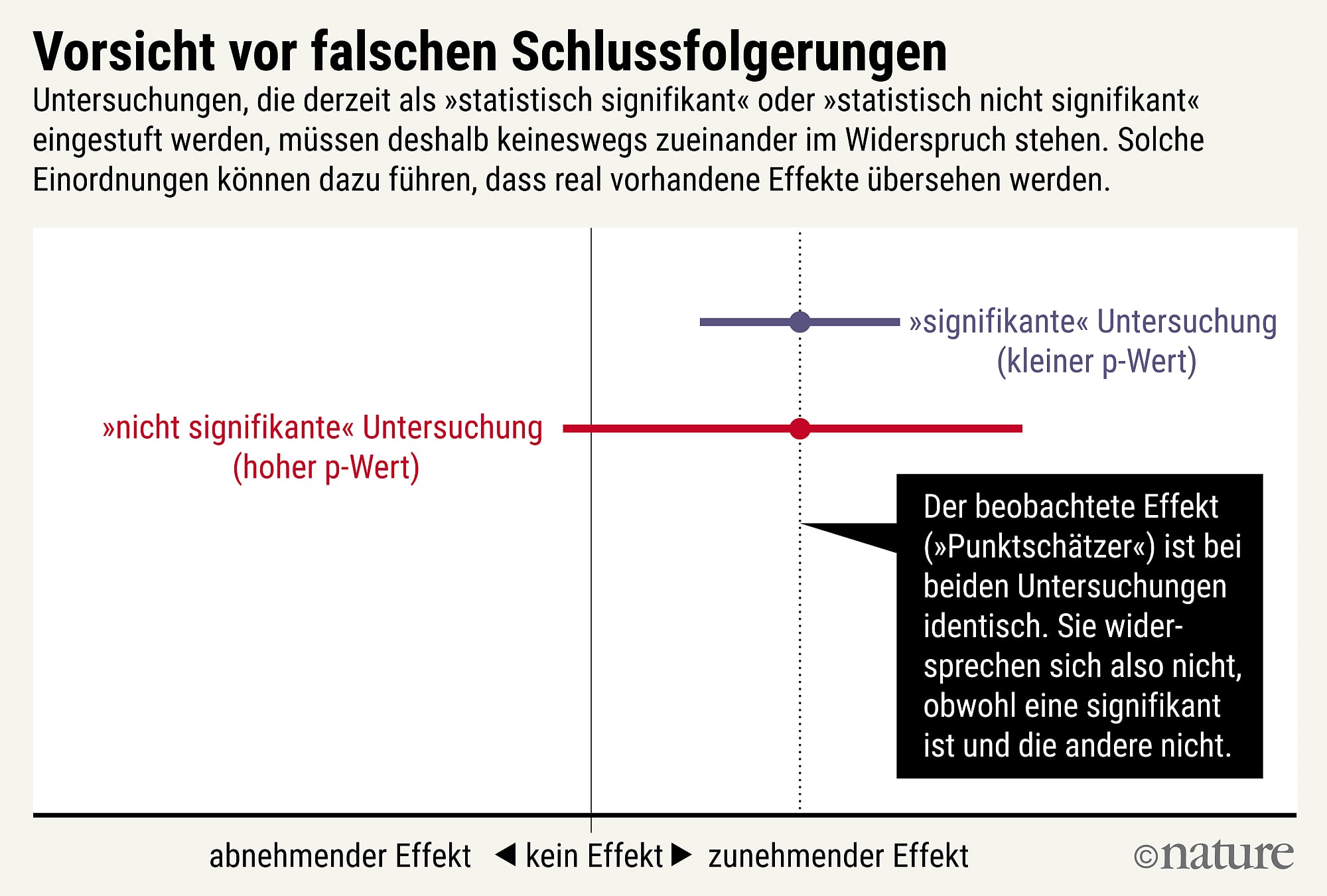 Falsche Schlüsse aus der statistischen Signifikanz Falsche Schlüsse aus der statistischen Signifikanz