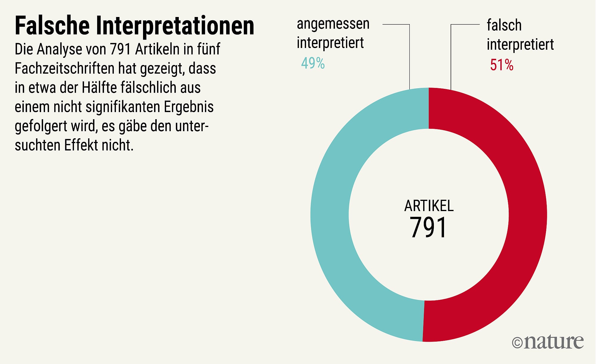Falsche Interpretationen von nicht signifikanten Ergebnissen Falsche Interpretationen von nicht signifikanten Ergebnissen