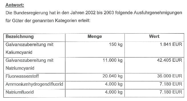 Liste der genehmigten Exporte nach Syrien: Natriumzyanid, Kaliumzyanid, Natriumfluorid, Fluorwasserstoff, Ammoniumhydrogendifluorid Liste der genehmigten Exporte nach Syrien: Natriumzyanid, Kaliumzyanid, Natriumfluorid, Fluorwasserstoff, Ammoniumhydrogendifluorid
