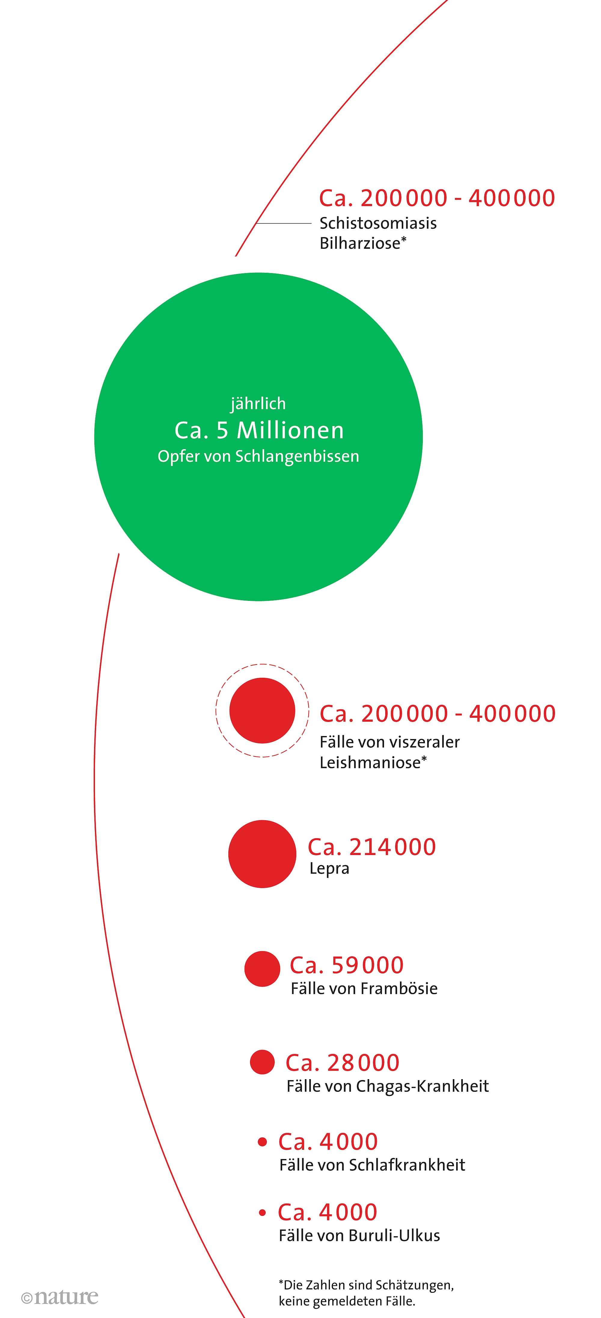 Schlangenbisse – ein verkanntes Problem Schlangenbisse – ein verkanntes Problem