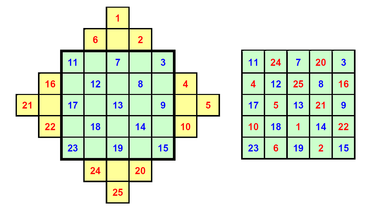 Magische Quadrate Magische Quadrate