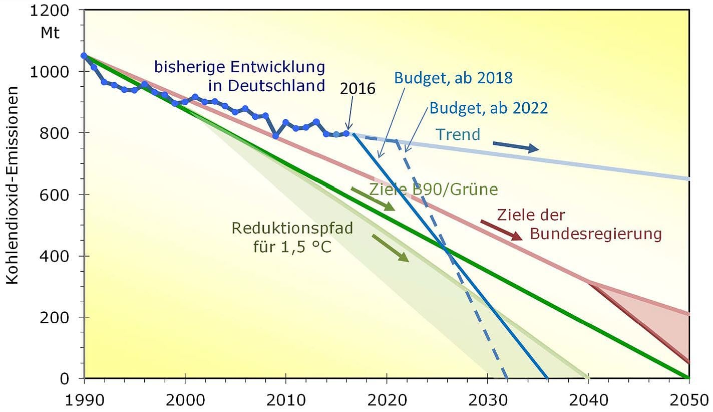 Deutsches Emissionsbudget nach Paris, verschiedene Szenarien. Deutsches Emissionsbudget nach Paris, verschiedene Szenarien.