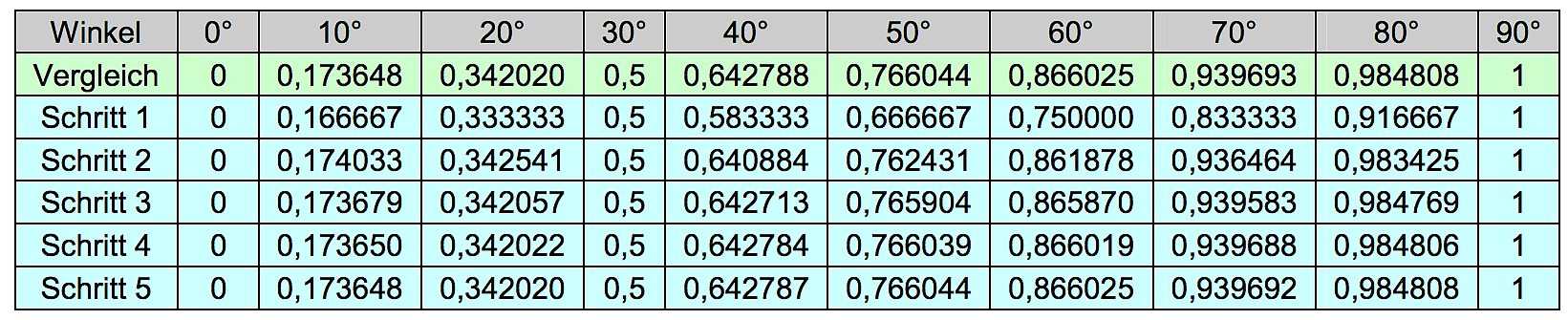 Tabelle von Bürgi Tabelle von Bürgi