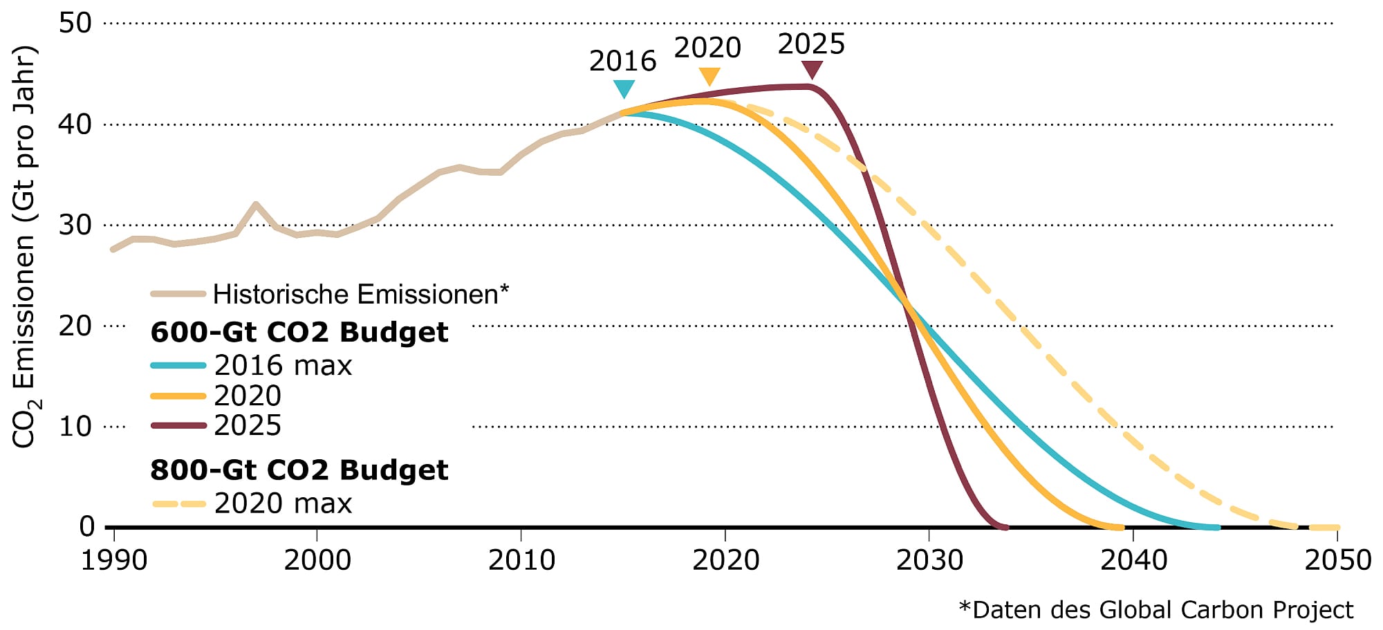 Historischer Verlauf der globalen CO2-Emissionen sowie mögliche künftige Verläufe, die mit dem Paris-Korridor vereinbar sind. Historischer Verlauf der globalen CO2-Emissionen sowie mögliche künftige Verläufe, die mit dem Paris-Korridor vereinbar sind.