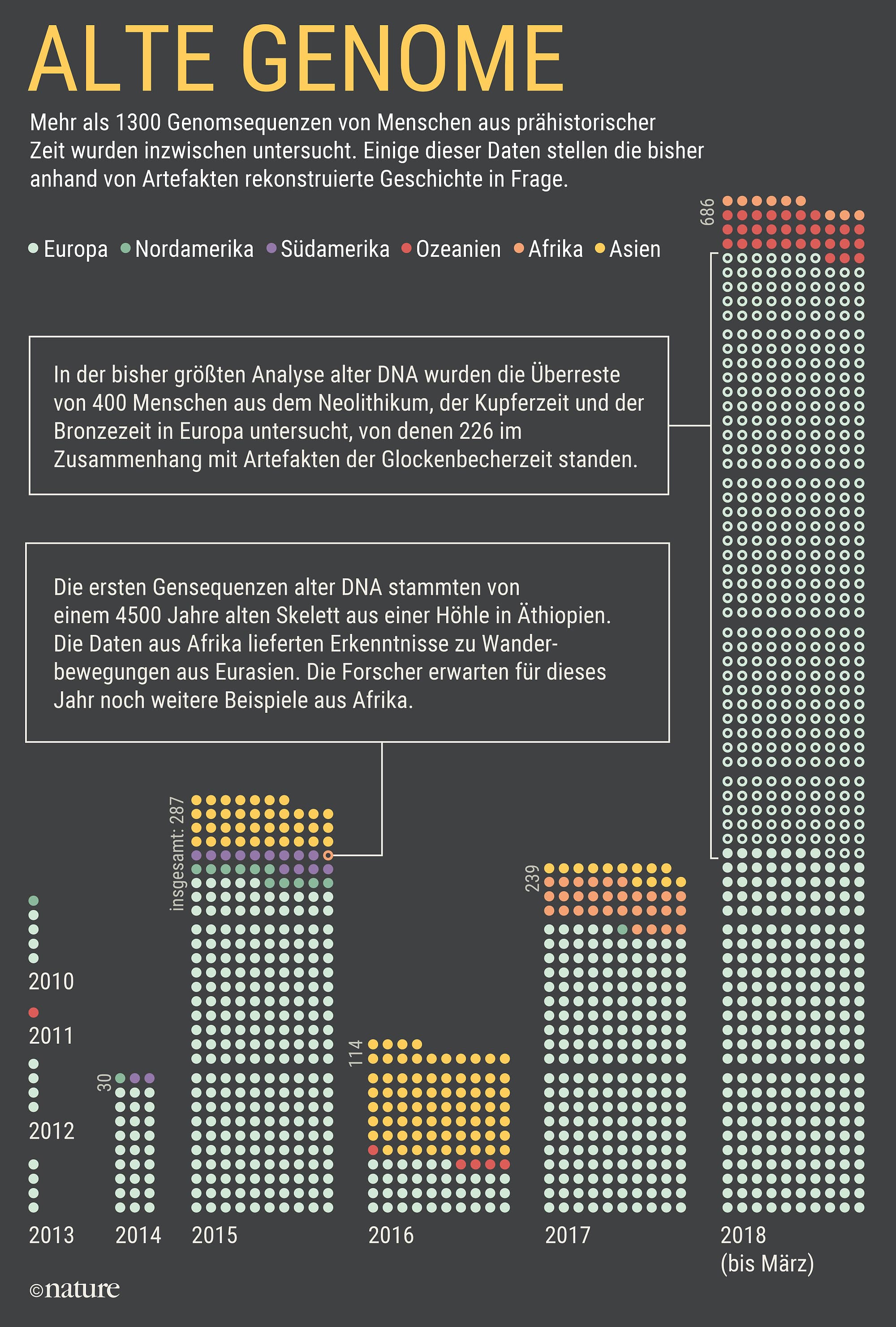 Forschungsfeld Paläogenetik Forschungsfeld Paläogenetik