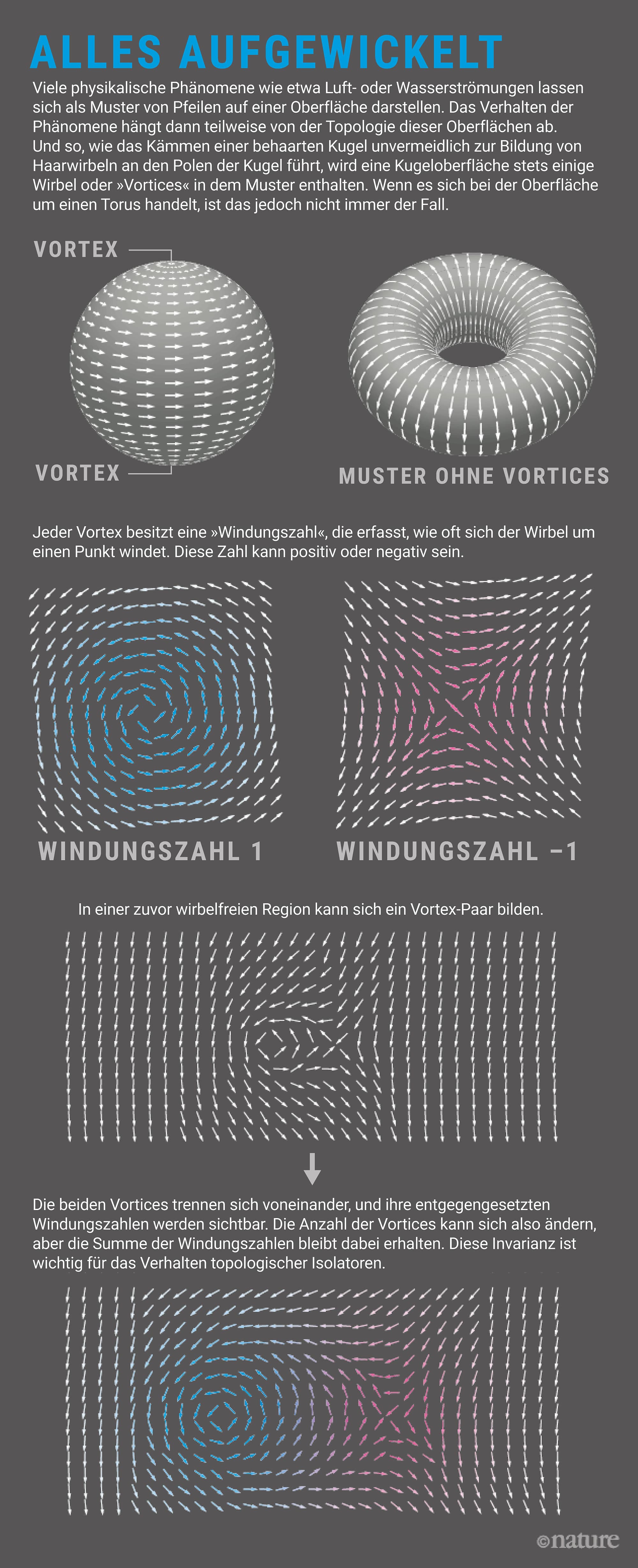 Topologie Topologie