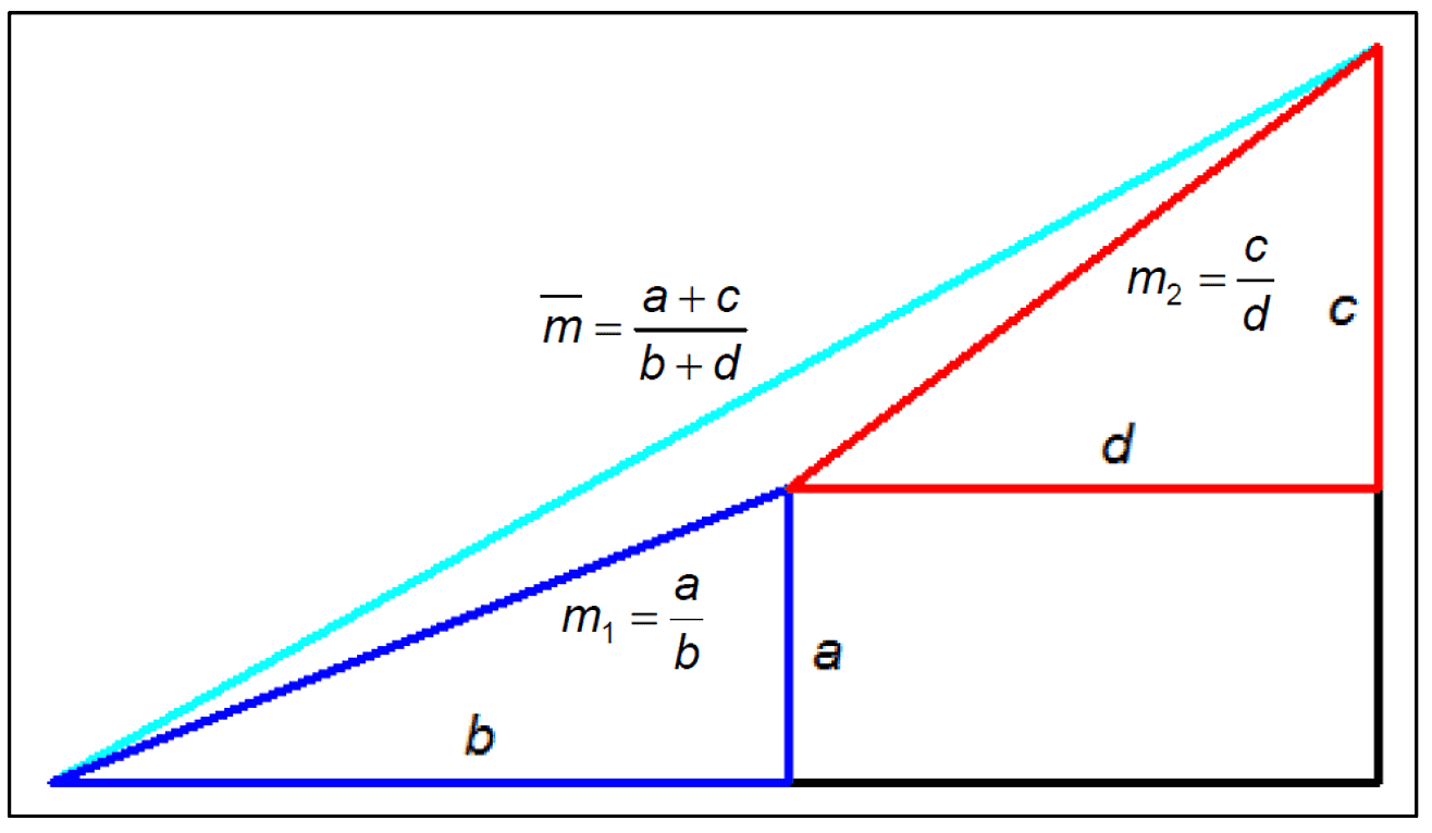 Graph mit Steigung Graph mit Steigung