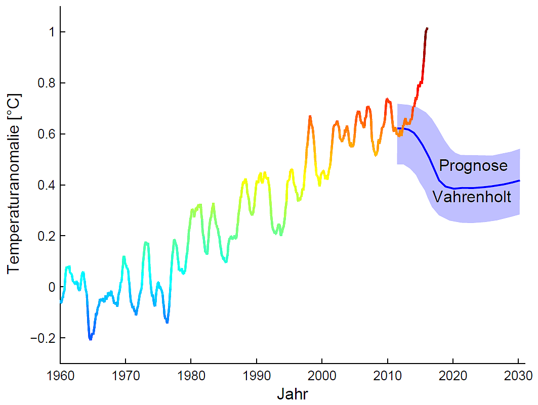 Messdaten der globalen Temperatur der NASA im Vergleich zur Prognose bis 2030 von Vahrenholt und Lüning Messdaten der globalen Temperatur der NASA im Vergleich zur Prognose bis 2030 von Vahrenholt und Lüning