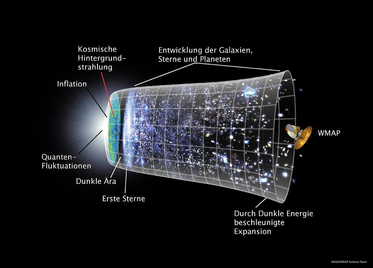 Entwicklungsphasen des Universums Entwicklungsphasen des Universums