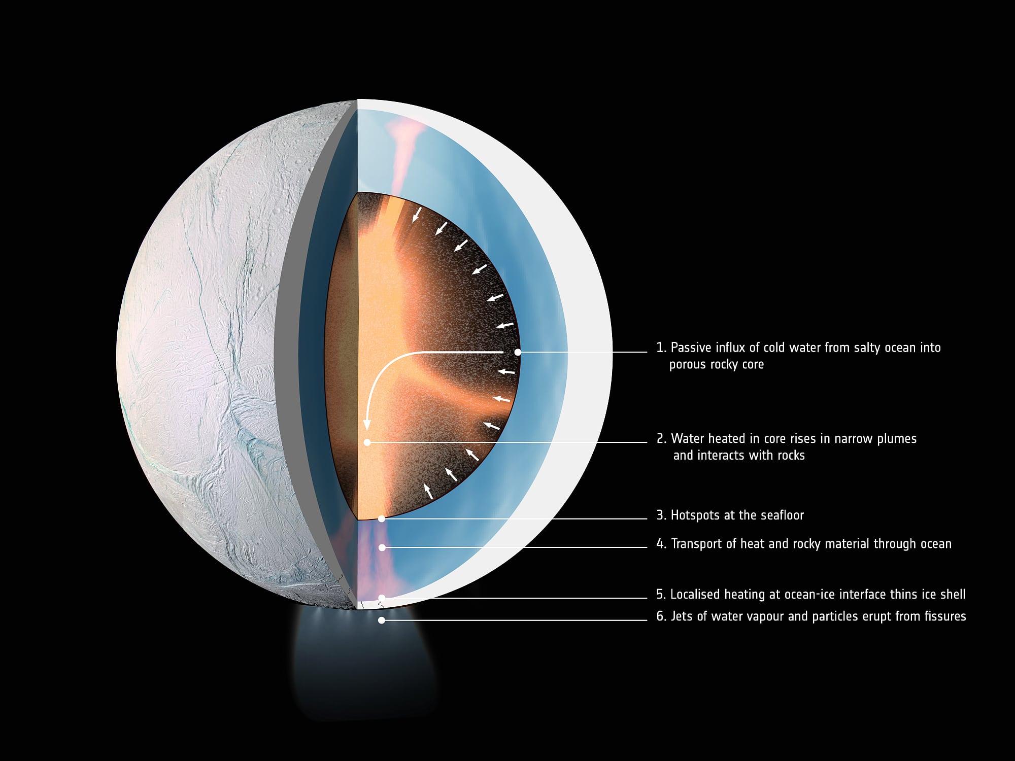 Das Innere von Enceladus Das Innere von Enceladus