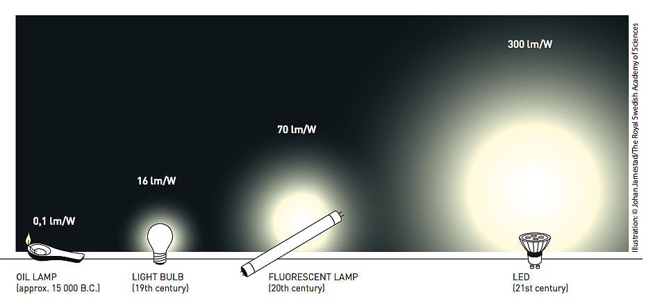 Energiesparen mit LED Energiesparen mit LED