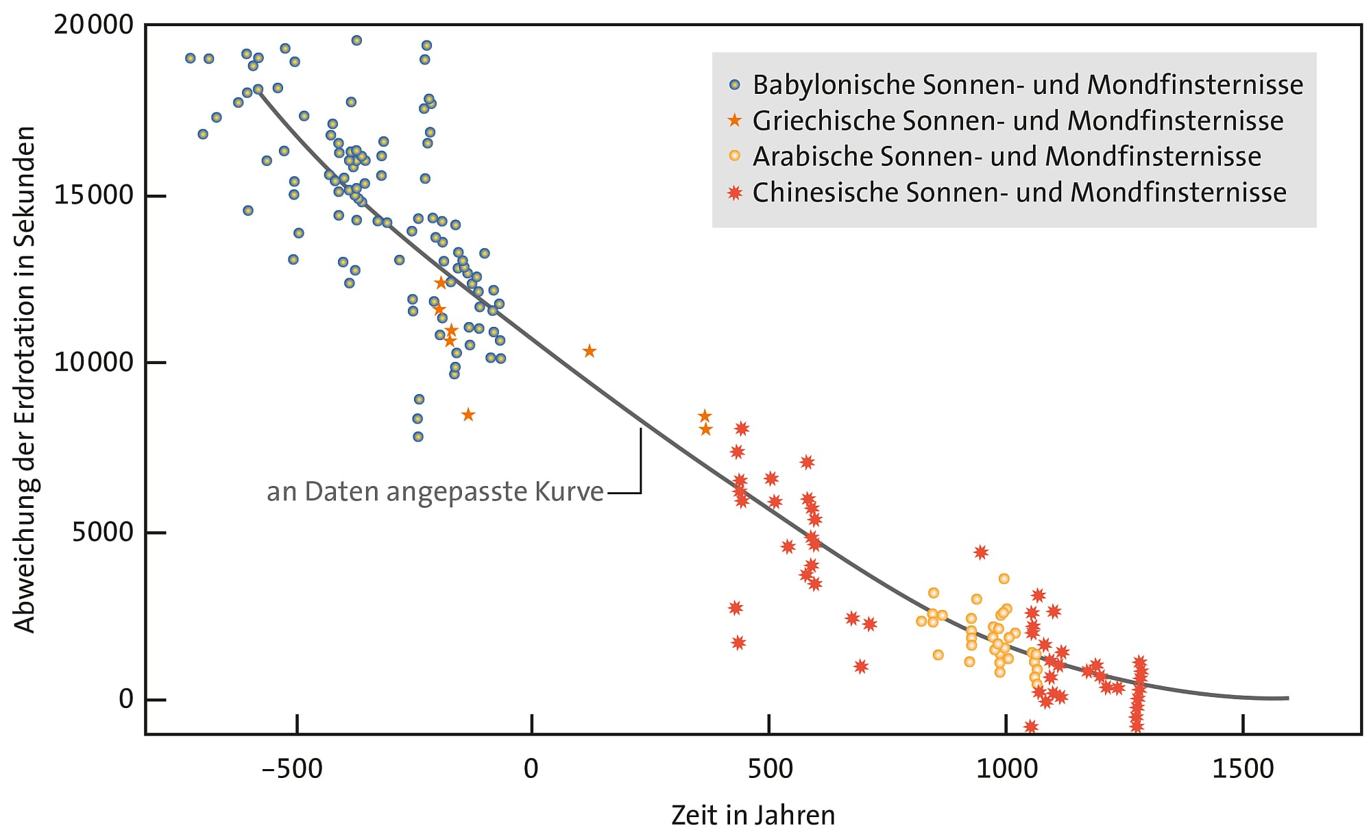 Abweichungen zwischen Sonnenzeit und Ephemeridenzeit Abweichungen zwischen Sonnenzeit und Ephemeridenzeit