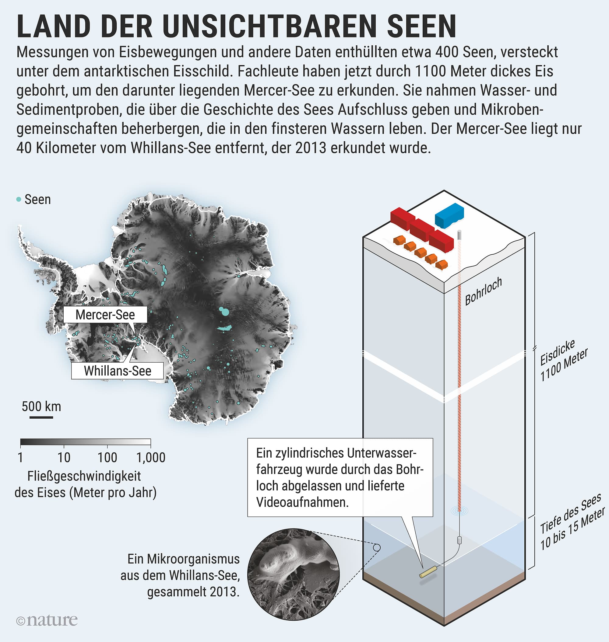 Schemazeichnung der Bohrung zum Mercer-See unter der antarktischen Eiskappe. Schemazeichnung der Bohrung zum Mercer-See unter der antarktischen Eiskappe.