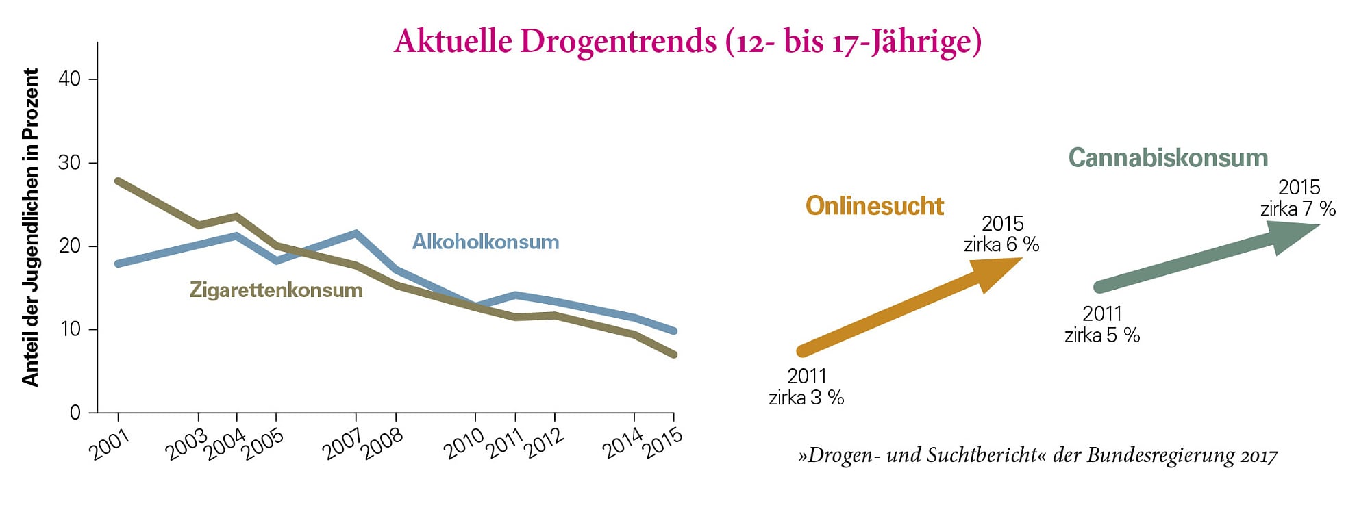 Drogentrends in Deutschland Drogentrends in Deutschland