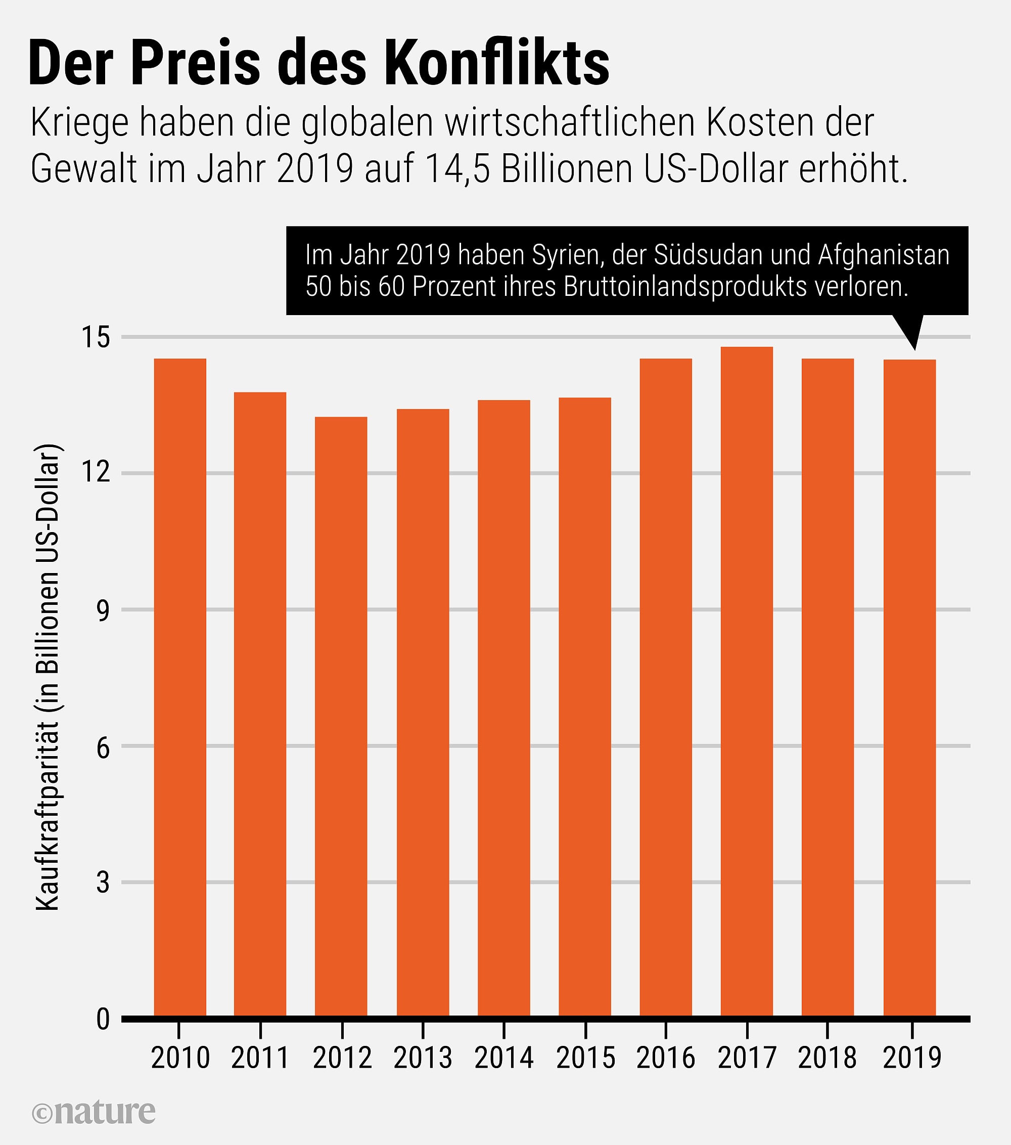 Kriege haben die globalen wirtschaftlichen Kosten der Gewalt drastisch erhöht, wie Daten belegen. Kriege haben die globalen wirtschaftlichen Kosten der Gewalt drastisch erhöht, wie Daten belegen.