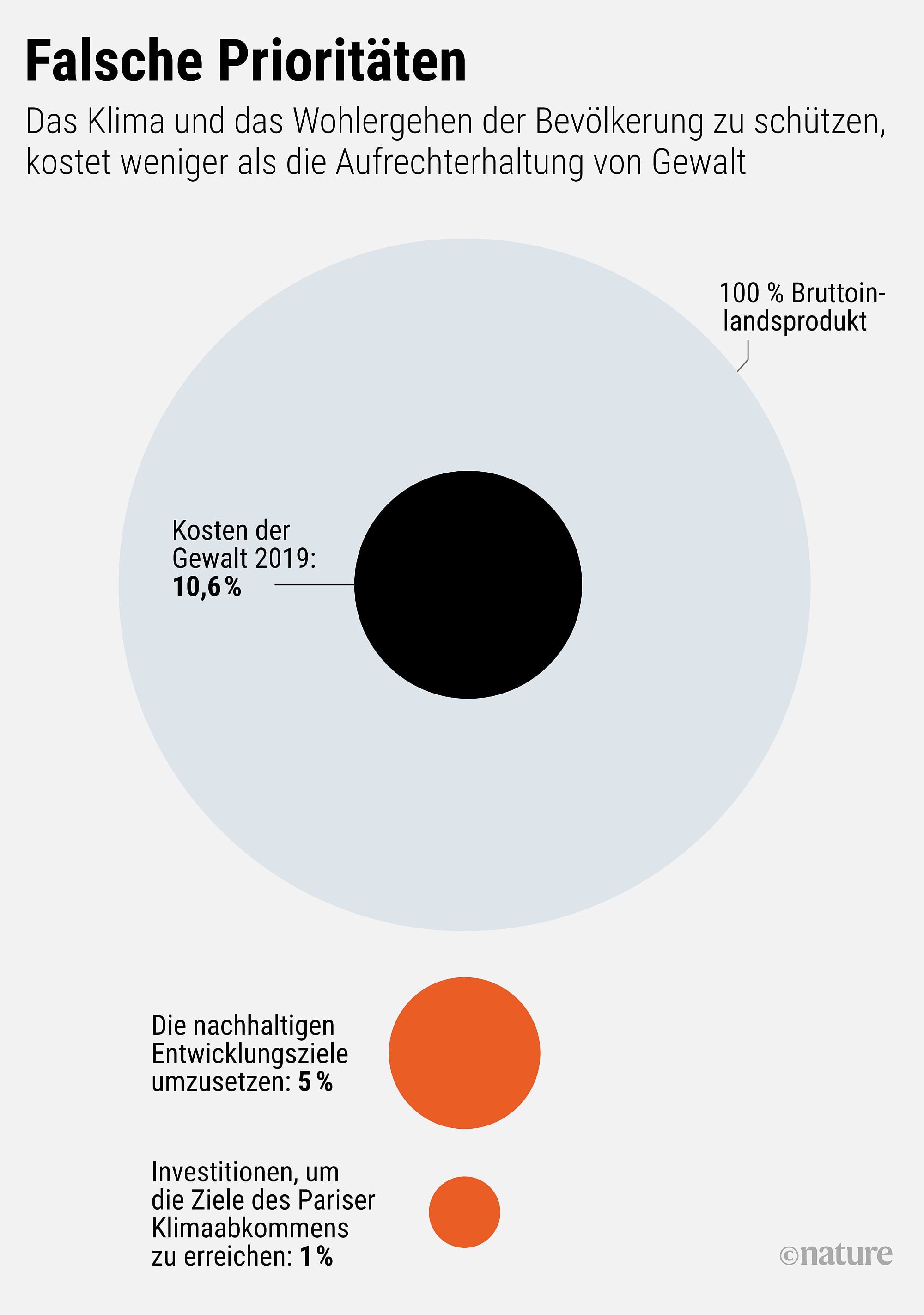Das Klima und das Wohlergehen der Bevölkerung zu schützen, kostet weniger als die Aufrechterhaltung von Gewalt, wie die Grafik zeigt. Das Klima und das Wohlergehen der Bevölkerung zu schützen, kostet weniger als die Aufrechterhaltung von Gewalt, wie die Grafik zeigt.