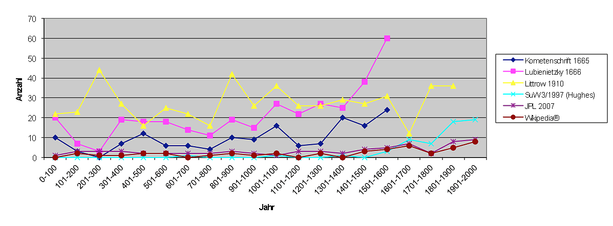 Statistik der großen Kometen Statistik der großen Kometen
