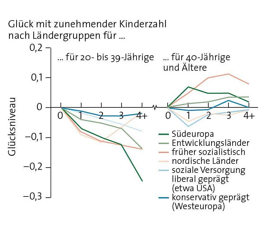Zusammenhang zwischen Alter, Wohlstand, Kinder und Glück Zusammenhang zwischen Alter, Wohlstand, Kinder und Glück