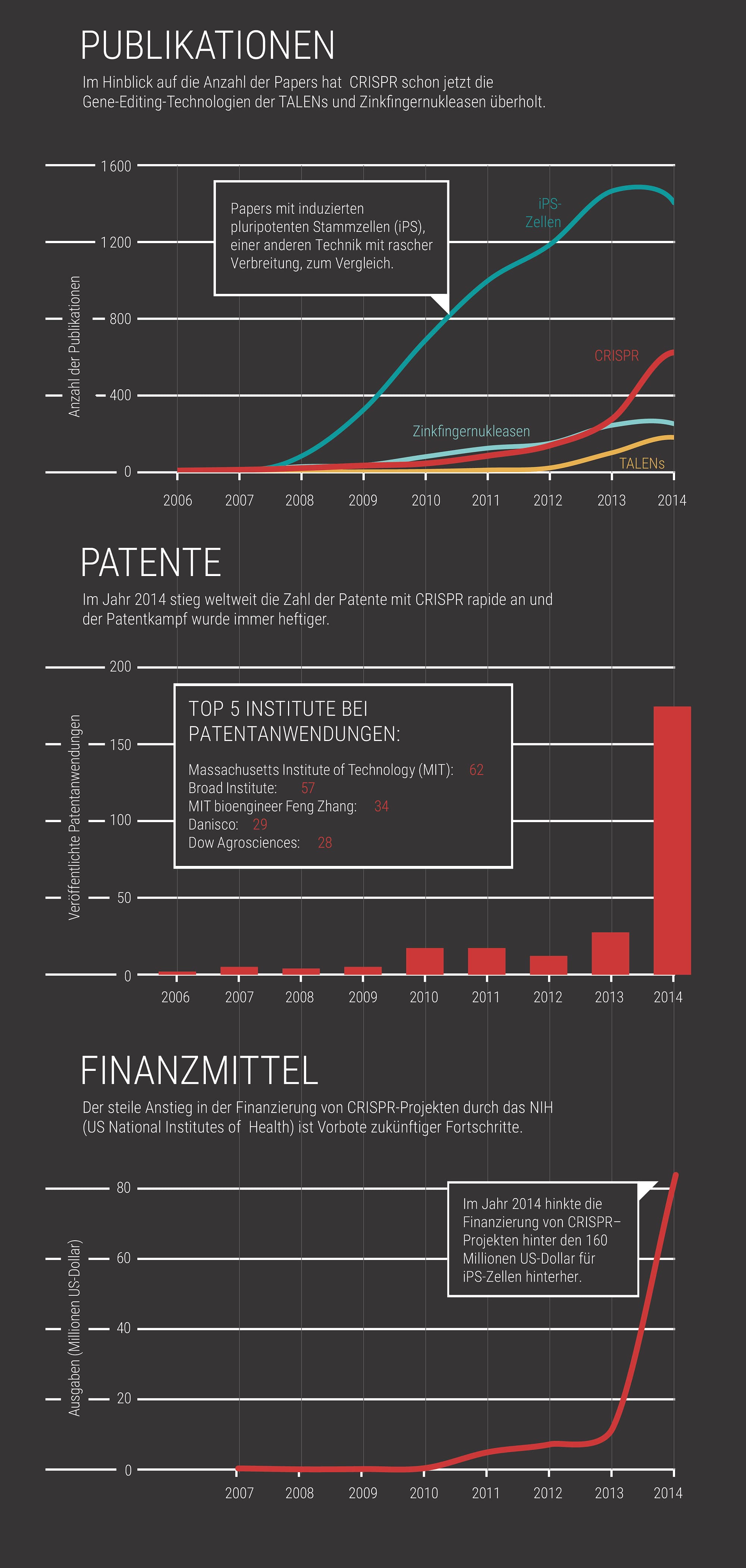 Zunehmend Erfolgreich: CRISPR Zunehmend Erfolgreich: CRISPR