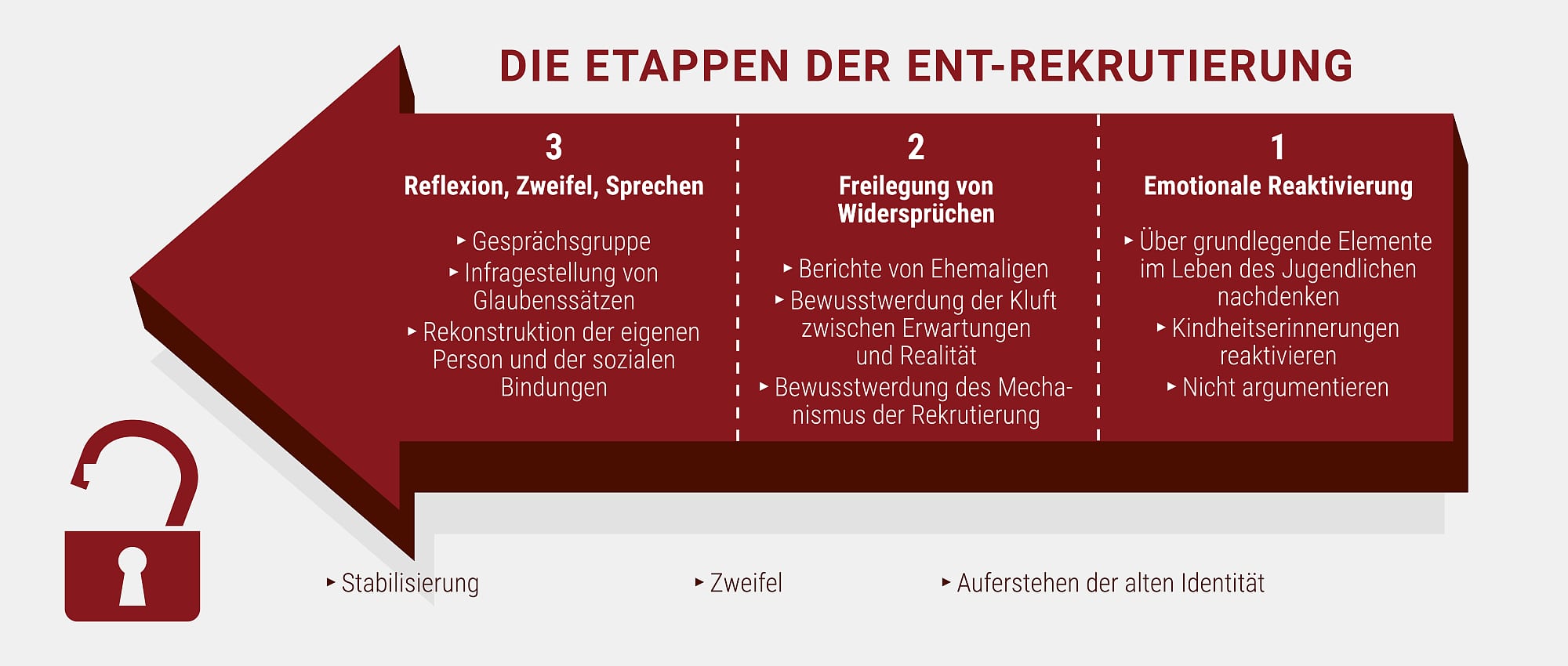 Etappen der Entrekrutierung Etappen der Entrekrutierung