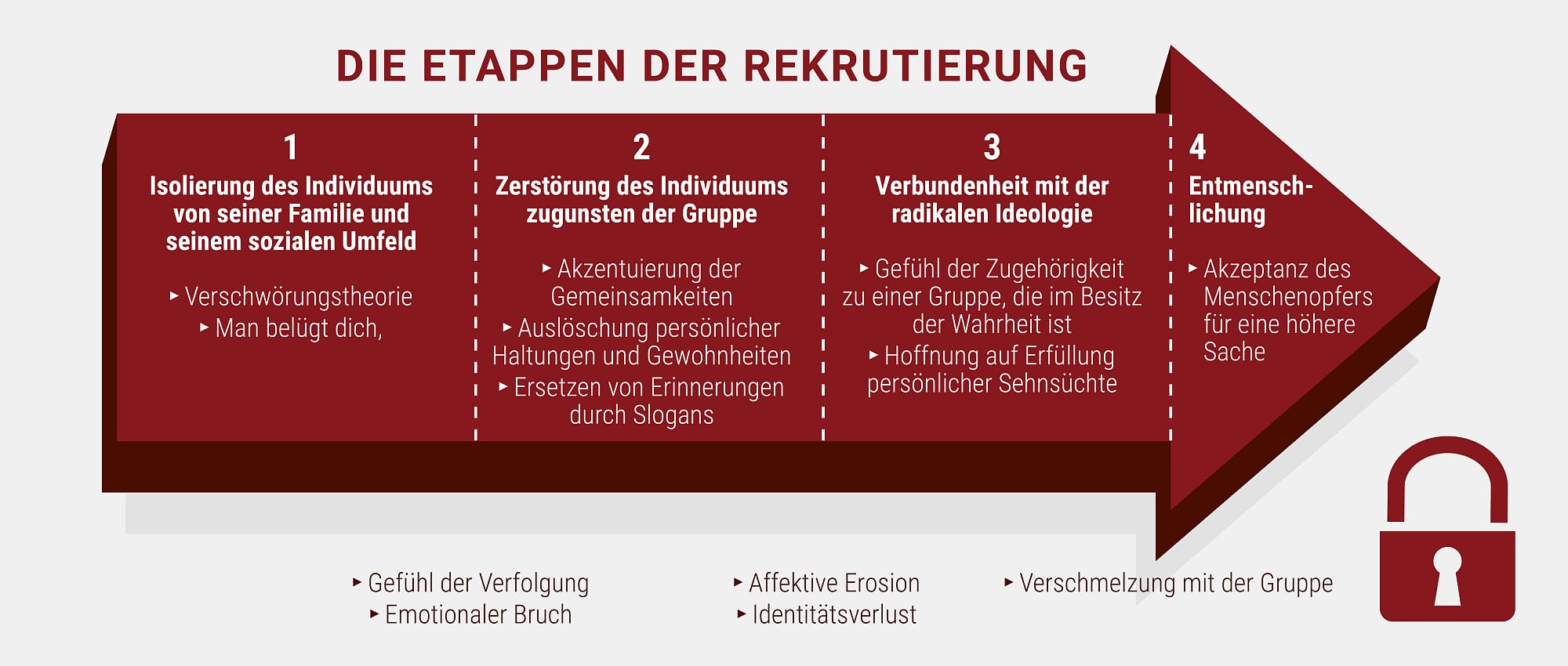 Phasen der Radikalisierung Phasen der Radikalisierung