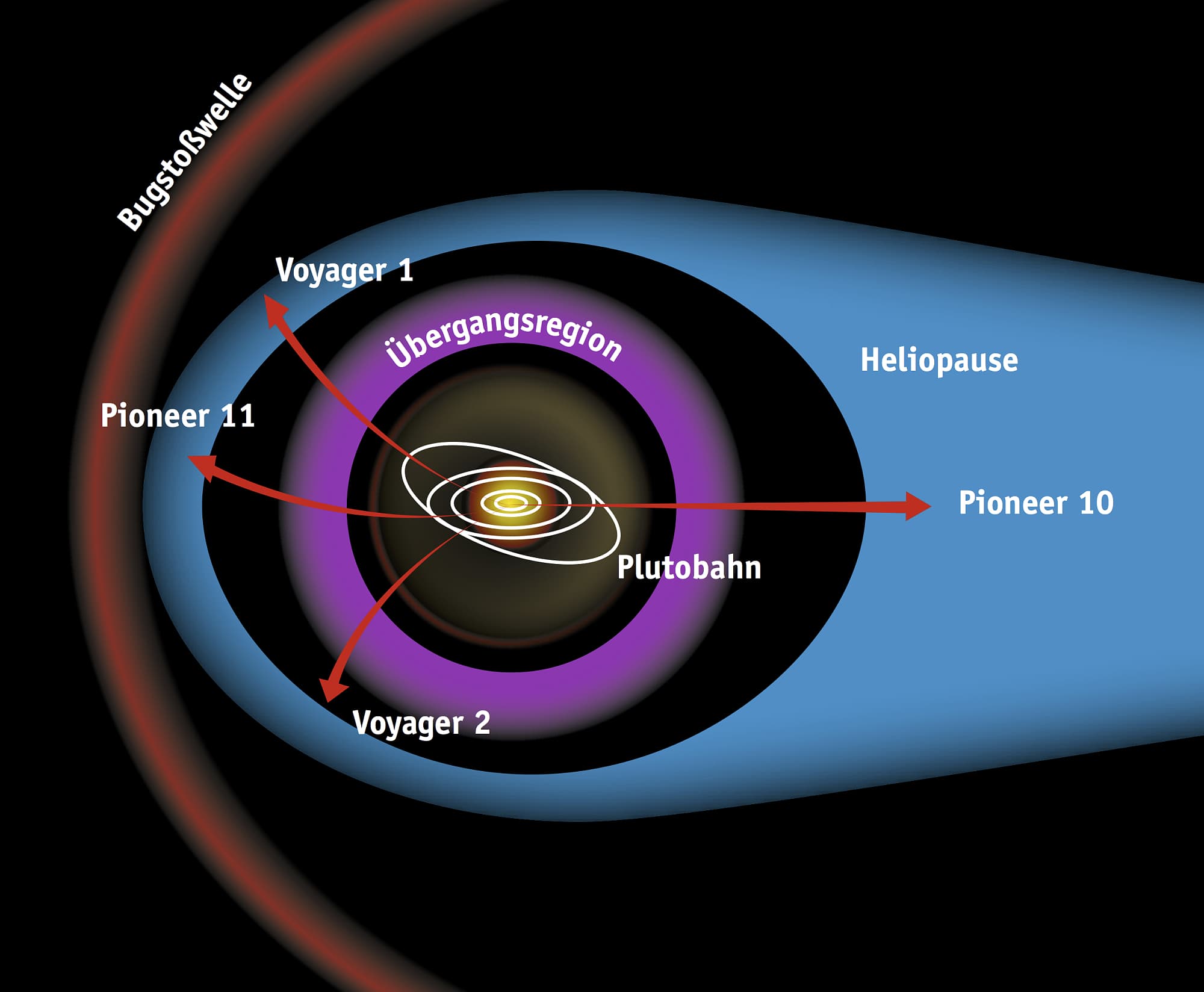 Die Voyager- und Pioneer-Sonden im Sonnensystem Die Voyager- und Pioneer-Sonden im Sonnensystem