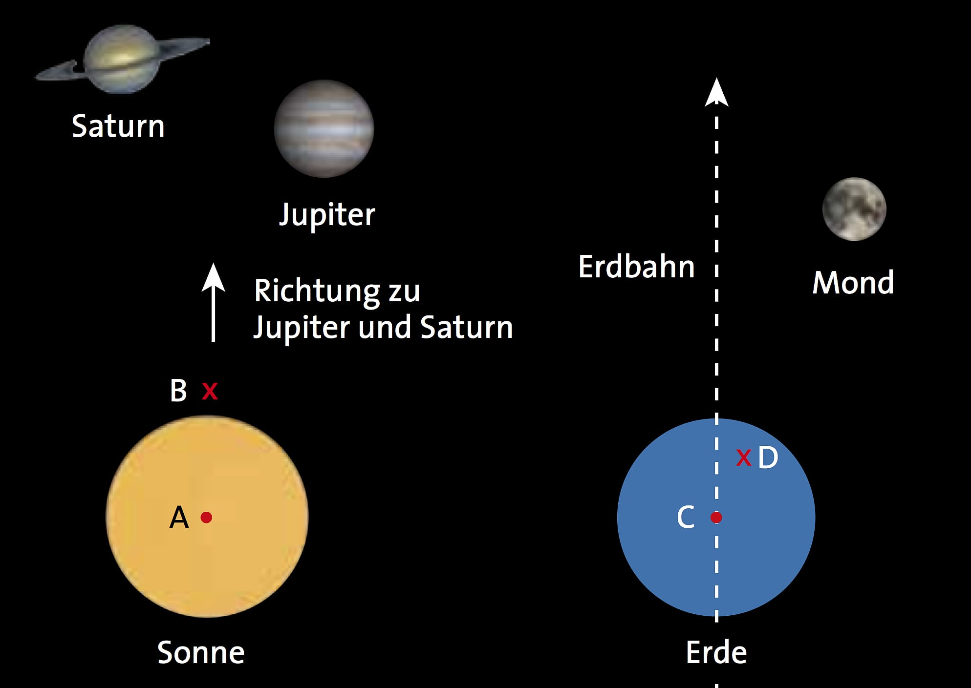 Vier verschiedene Periheldefinitionen (grafische Darstellung) Vier verschiedene Periheldefinitionen (grafische Darstellung)