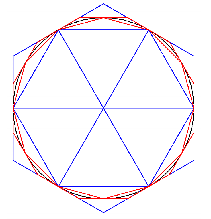 Folgen von Polygonen, um einen Kreis zu approximieren Folgen von Polygonen, um einen Kreis zu approximieren
