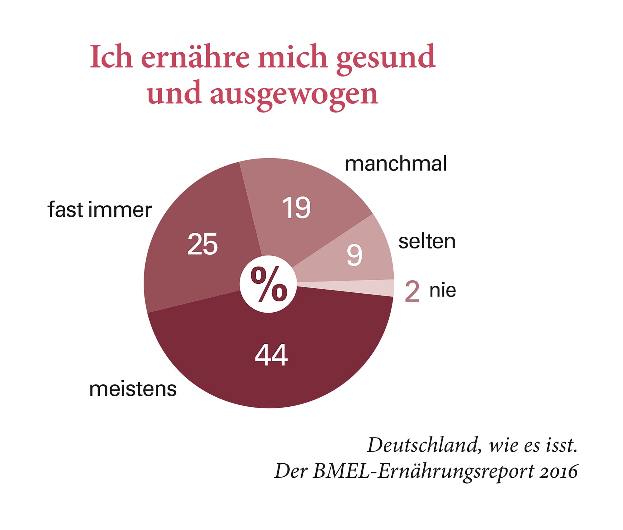 Ich ernähre mich gesund und ausgewogen Ich ernähre mich gesund und ausgewogen
