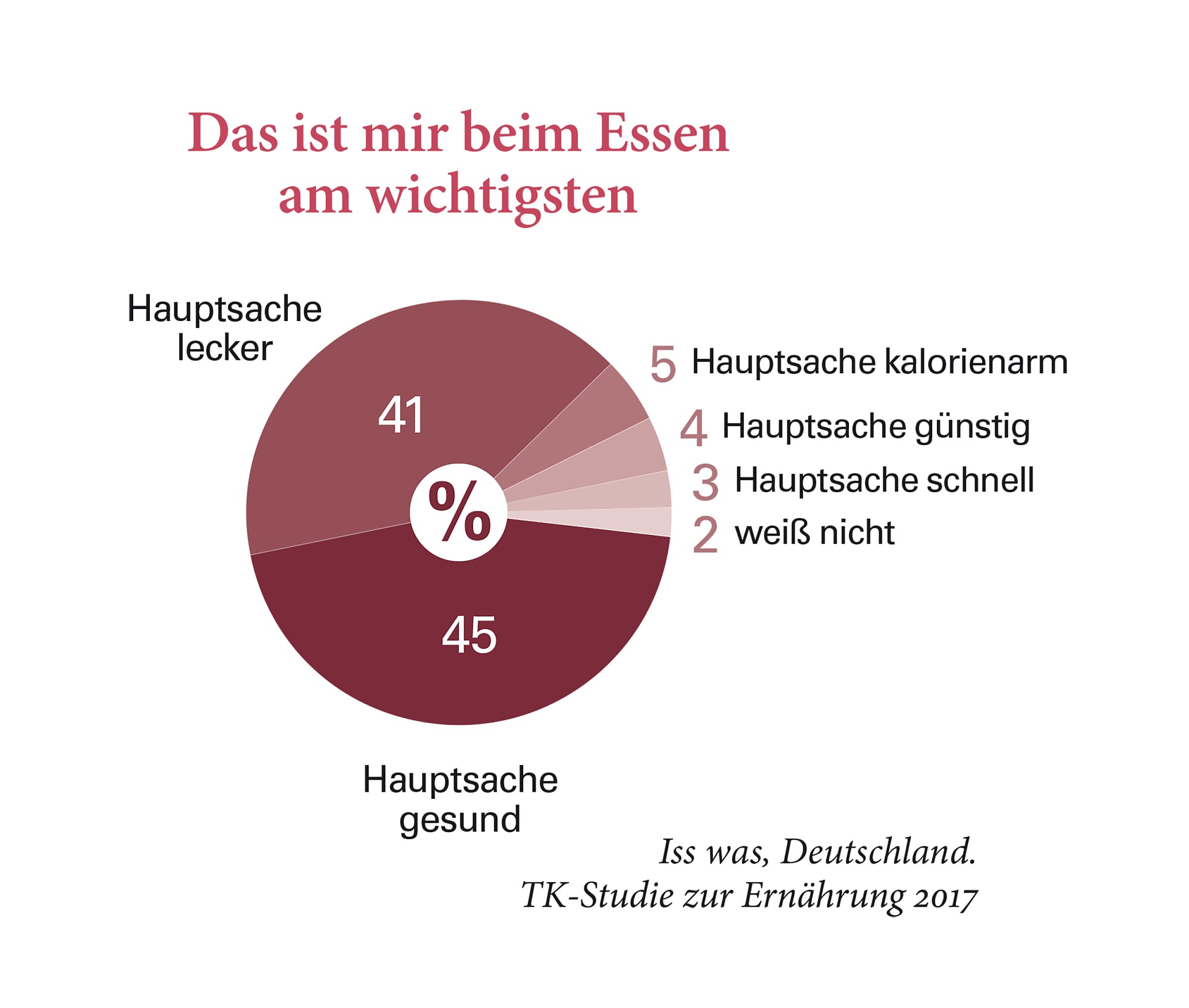 Das ist mir beim Essen am wichtigsten Das ist mir beim Essen am wichtigsten