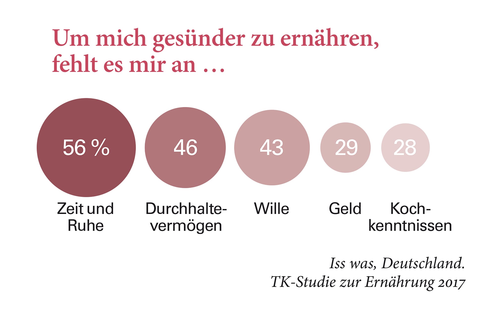 Um mich gesünder zu ernähren, fehlt es mir an ... Um mich gesünder zu ernähren, fehlt es mir an ...