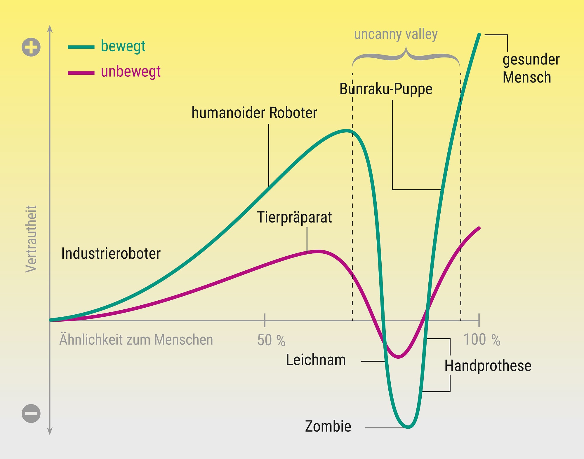 Der Uncanny-Valley-Effekt Der Uncanny-Valley-Effekt