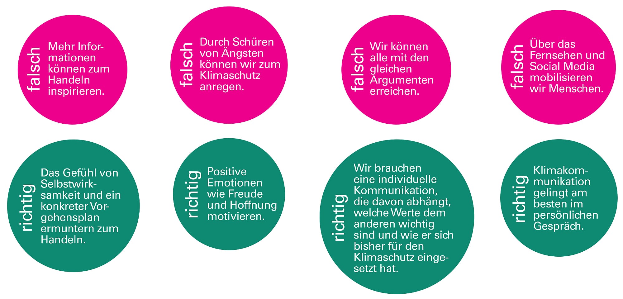Vier Denkfehler der Klimakommunikation Vier Denkfehler der Klimakommunikation