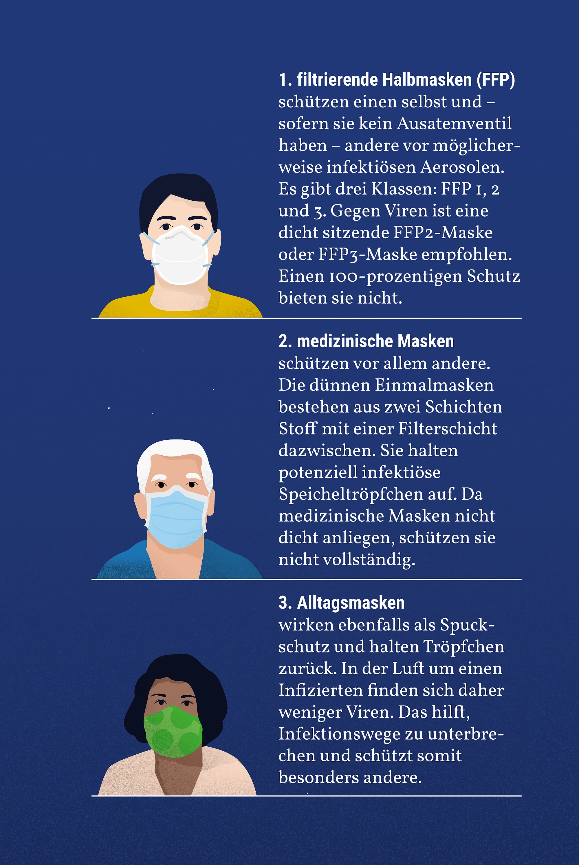 Sind Mund und Nase bedeckt, fliegen Tröpfchen weniger weit als sonst. Sind Mund und Nase bedeckt, fliegen Tröpfchen weniger weit als sonst.
