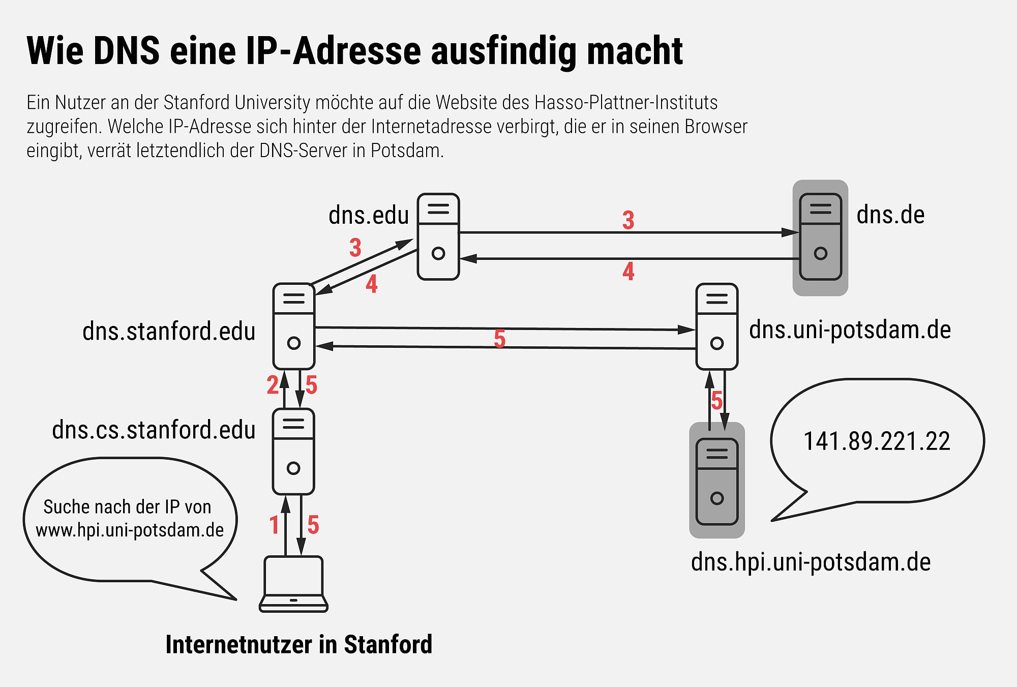 meinels-web-tutorial-dns-client-und-website-werden-verbunden