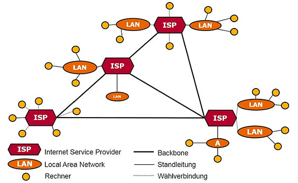 Aufbau des Internets Aufbau des Internets