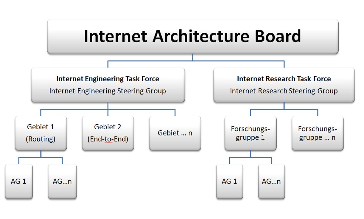 Das Internet Architecture Board Das Internet Architecture Board