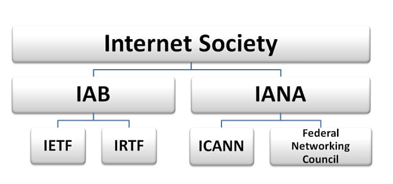 An der Spitze steht die Internet Society An der Spitze steht die Internet Society