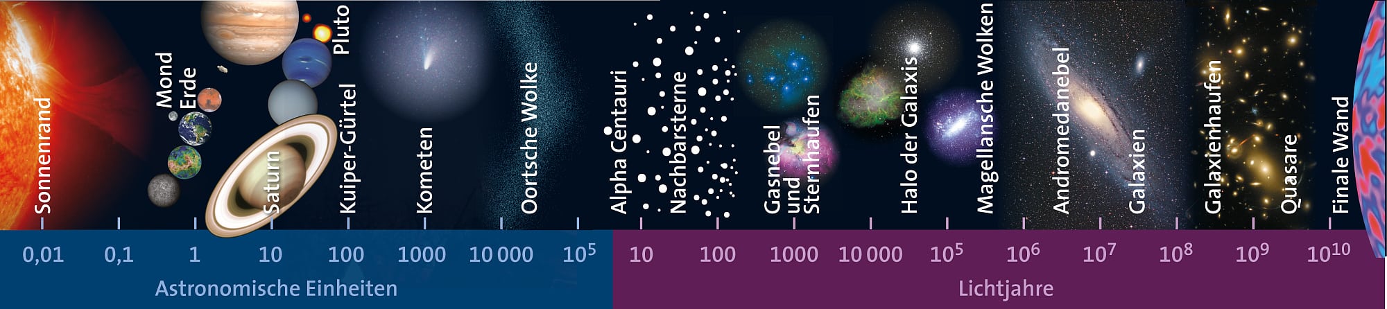 Irrtum 1: Ein Lichtjahr ist eine lange Zeit Irrtum 1: Ein Lichtjahr ist eine lange Zeit