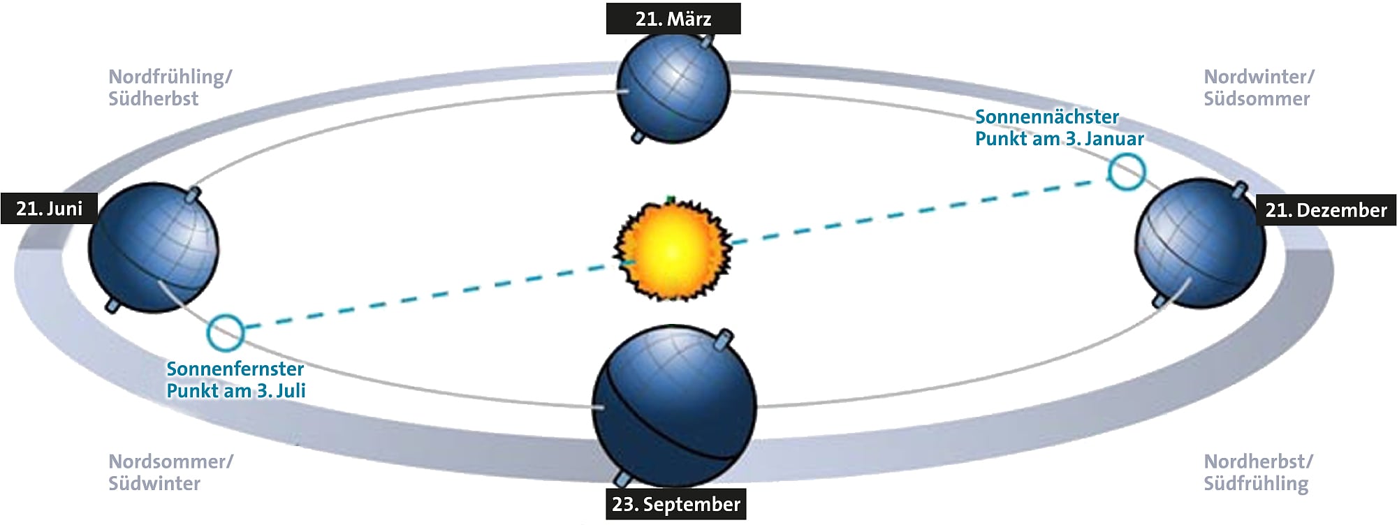 Irrtum 2: Im Sommer ist die Erde unserer Sonne am nächsten Irrtum 2: Im Sommer ist die Erde unserer Sonne am nächsten