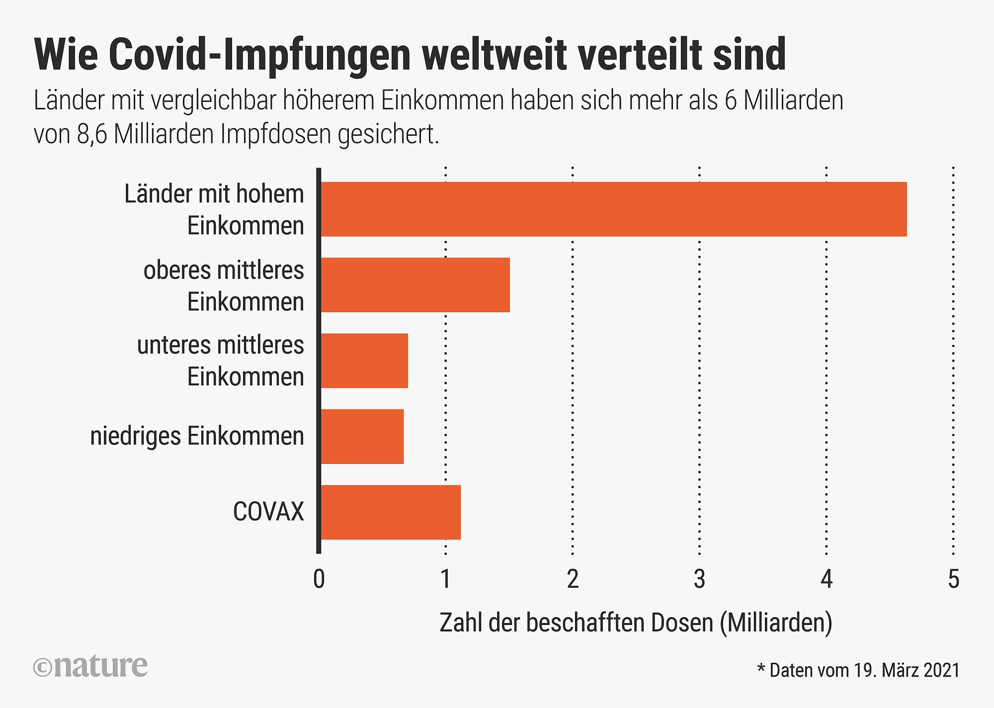 Staaten, die ein hohes oder mittleres Einkommen haben, konnten sich einen Großteil der bislang verfügbaren Impfstoffdosen sichern, wie die Grafik zeigt. Staaten, die ein hohes oder mittleres Einkommen haben, konnten sich einen Großteil der bislang verfügbaren Impfstoffdosen sichern, wie die Grafik zeigt.