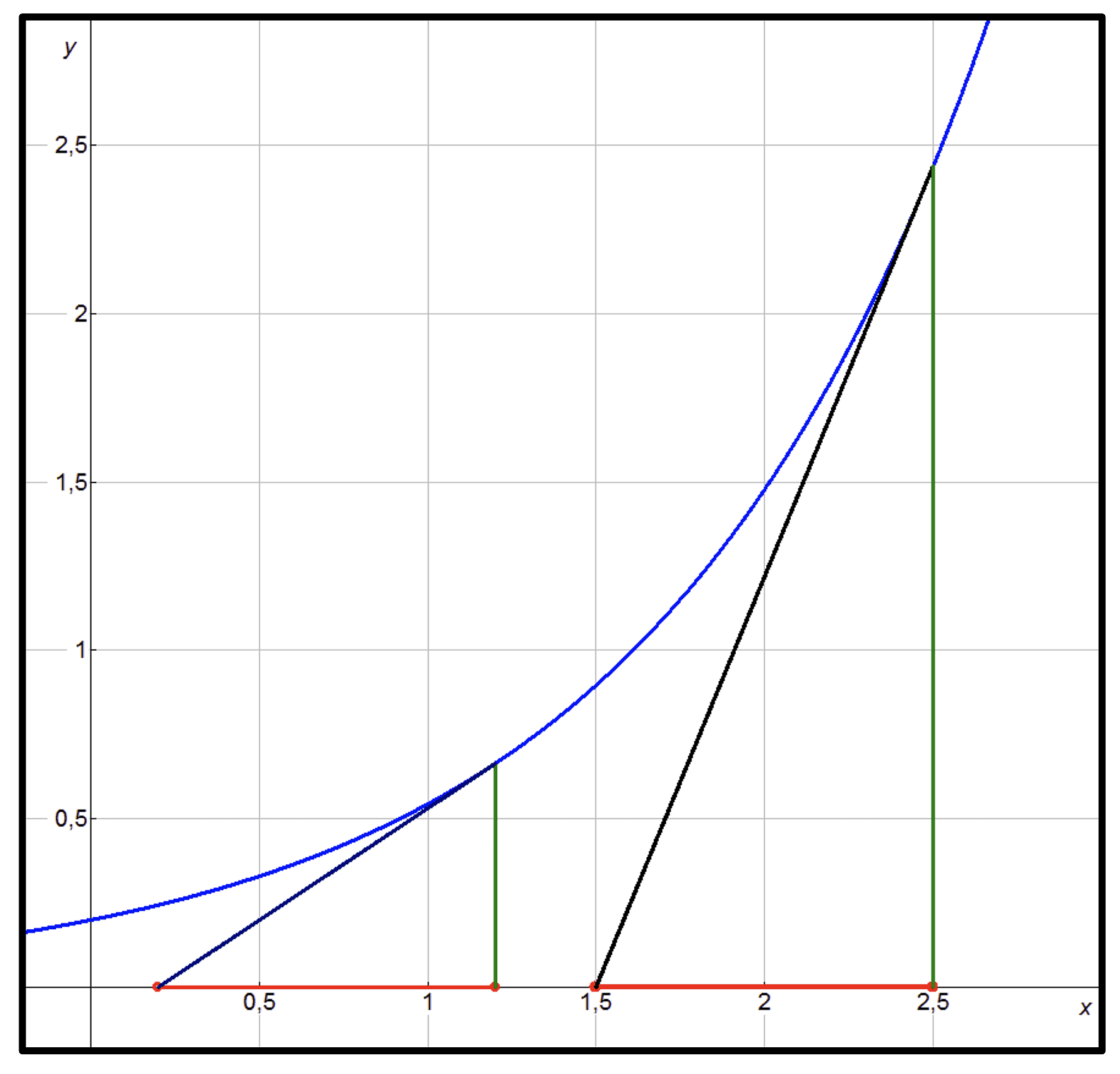 Graph mit Subtangente Graph mit Subtangente