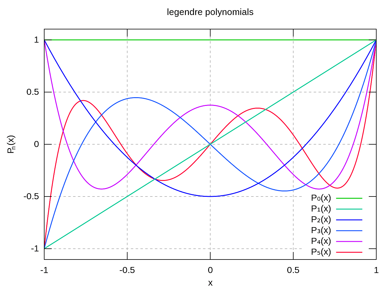 Legendre Polynome Legendre Polynome
