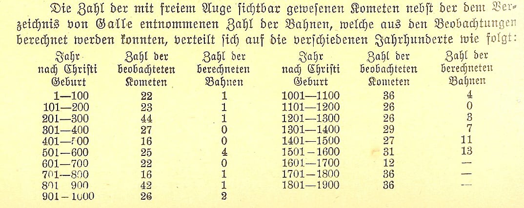 Kometentabelle von Littrow Kometentabelle von Littrow