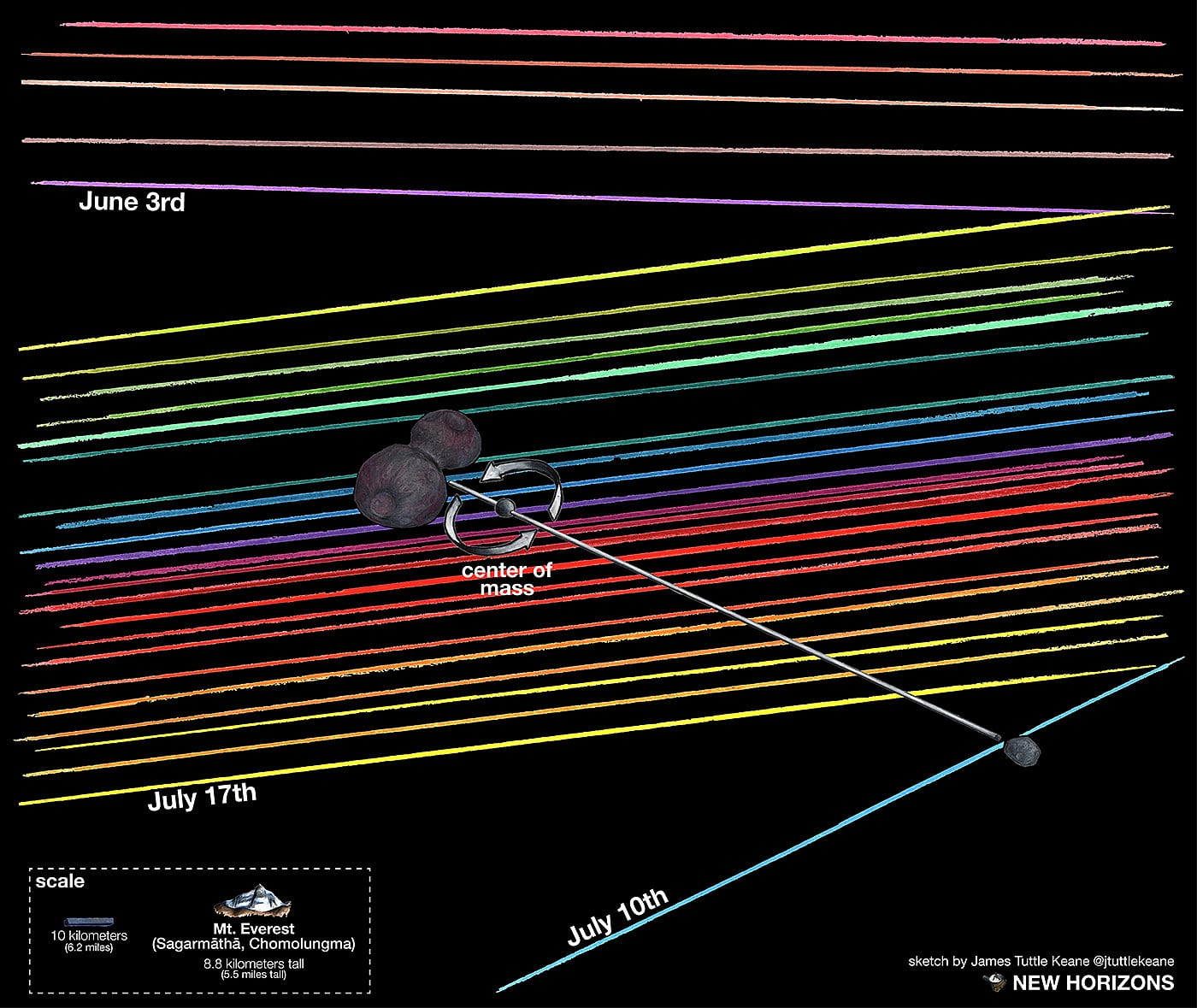Ein Mond um 2014 MU69? Ein Mond um 2014 MU69?