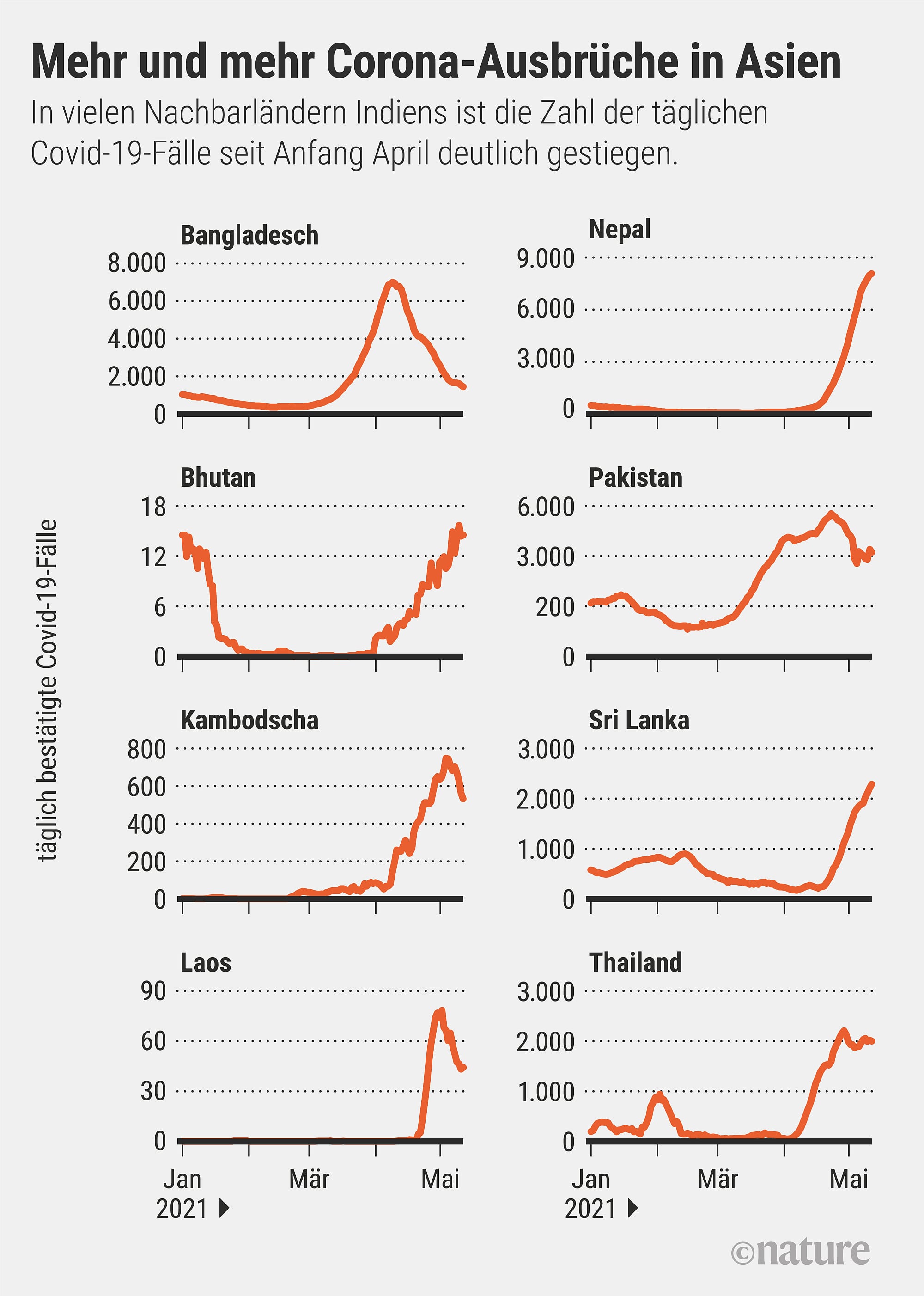 In vielen Nachbarländern Indiens ist die Zahl der täglichen Covid-19-Fälle seit Anfang April deutlich angestiegen, wie die Grafik zeigt. In vielen Nachbarländern Indiens ist die Zahl der täglichen Covid-19-Fälle seit Anfang April deutlich angestiegen, wie die Grafik zeigt.